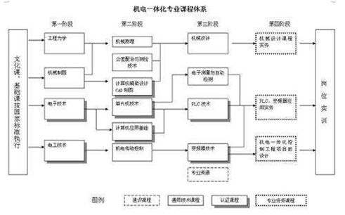 機(jī)電一體化專業(yè)介紹，機(jī)電一體化有出路嗎？