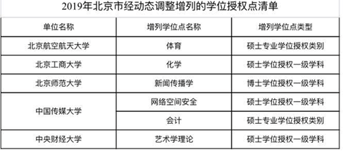 國(guó)務(wù)院學(xué)位委員會(huì)：156家高校、單位新增231個(gè)學(xué)位點(diǎn)