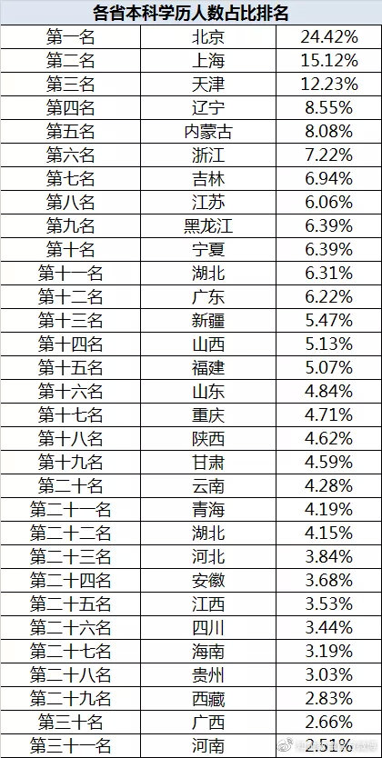 “本科生真的遍地走？”— 31個省份本科人數(shù)排行榜