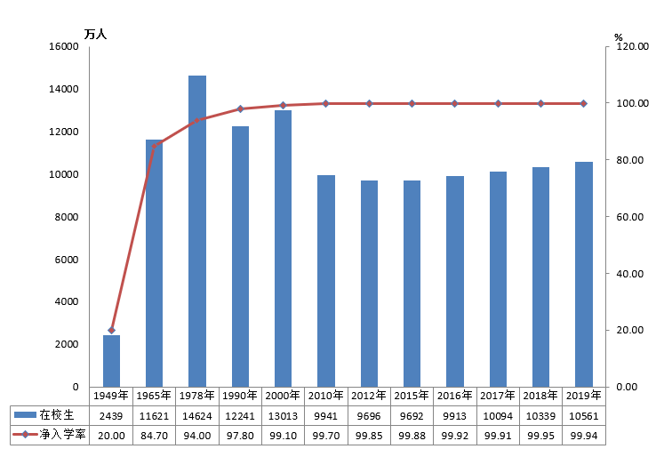 全國有多少在校生？多少專任教師？2019年全國教育事業(yè)發(fā)展統(tǒng)計公報出爐