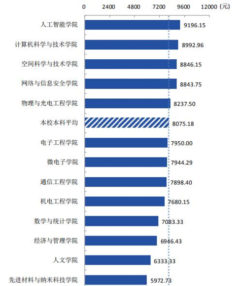 大學(xué)最好就業(yè)的5大專業(yè)，人才緊缺