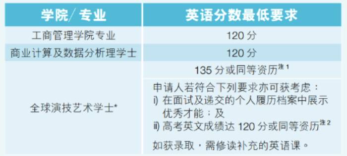 香港浸會大學(xué)本科生申請條件