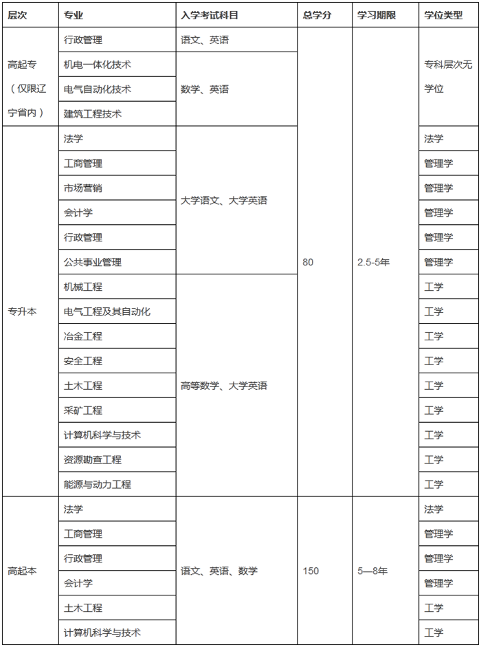 東北大學網(wǎng)絡教育入學考什么