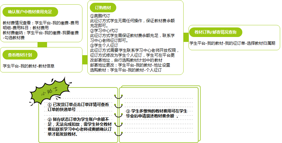 如何訂購(gòu)課程所需要的教材