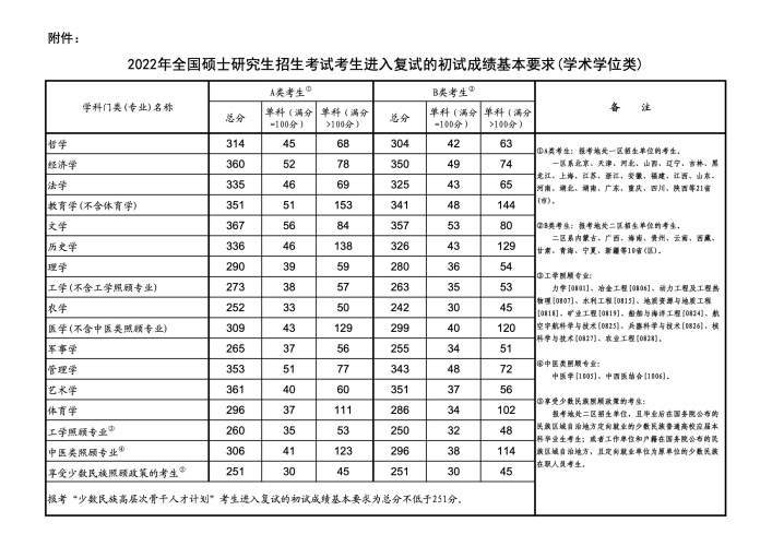 沒過(guò)國(guó)家線能上研究生嗎