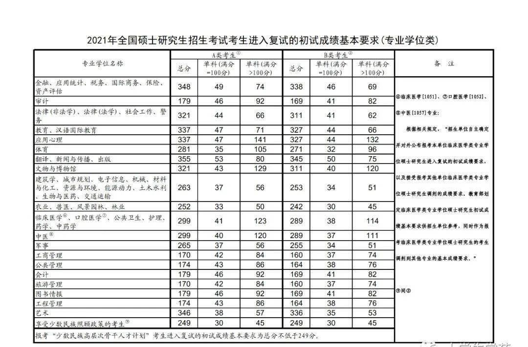 2021考研分數線