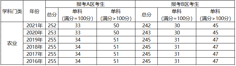 農(nóng)業(yè)碩士分數(shù)線