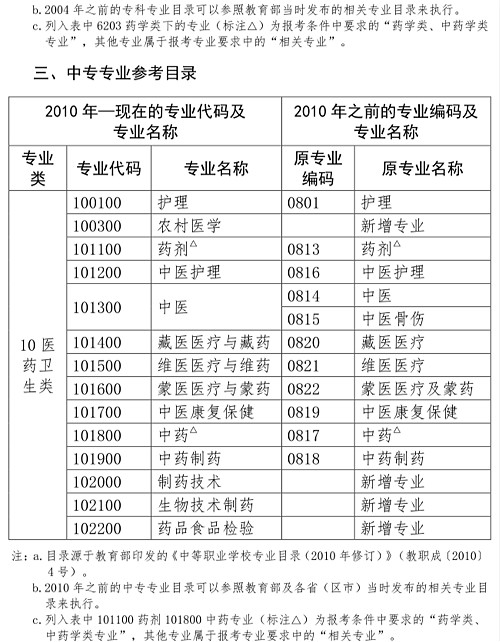 執(zhí)業(yè)藥師必須要藥學(xué)專業(yè)嗎