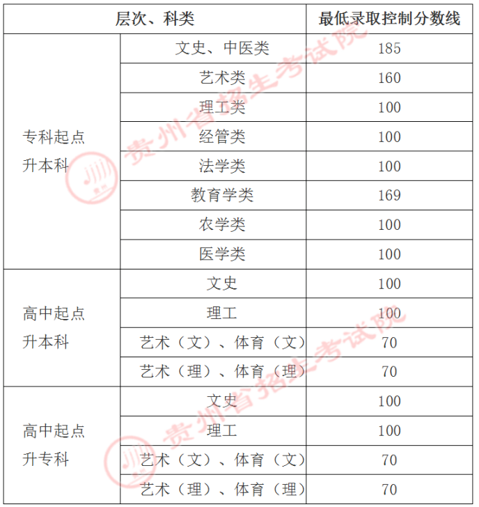 2021貴州成人高考專升本分數線.png