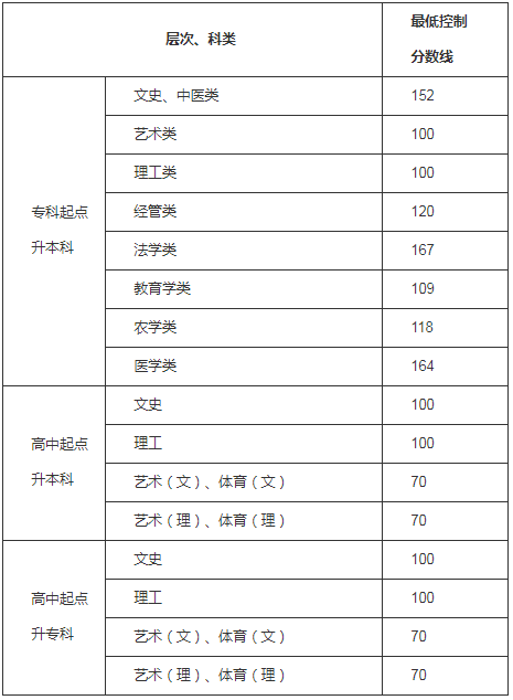 2020貴州成人高考專升本分數線.jpg