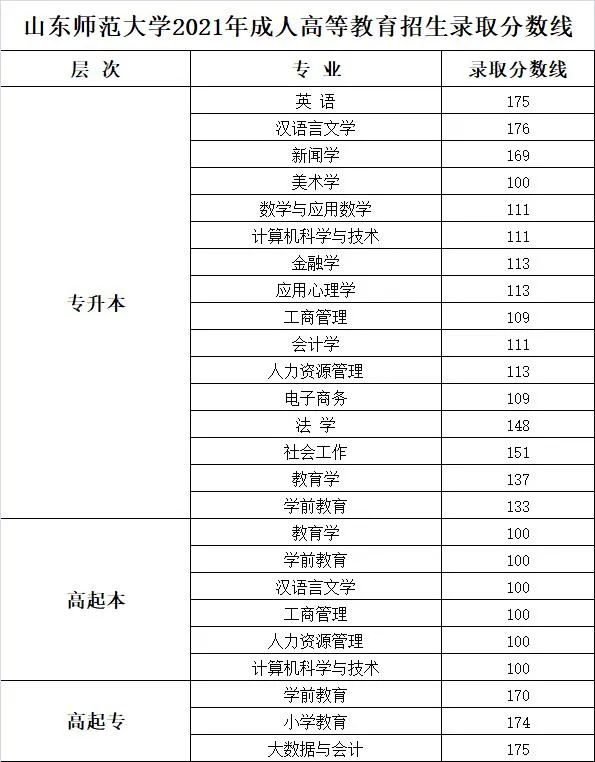 2021山東師范大學(xué)成人高考專升本分?jǐn)?shù)線.jpg