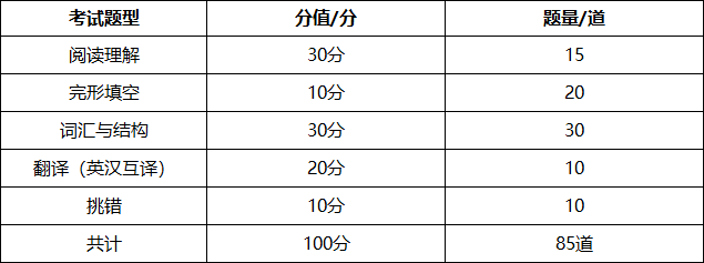 北京學(xué)位英語(yǔ)分值分布.png